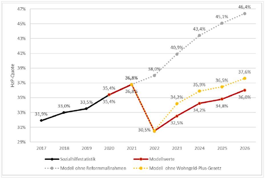 Grafik: Entwicklung der HzP-Quote mit und ohne Reformmaßnahmen.
