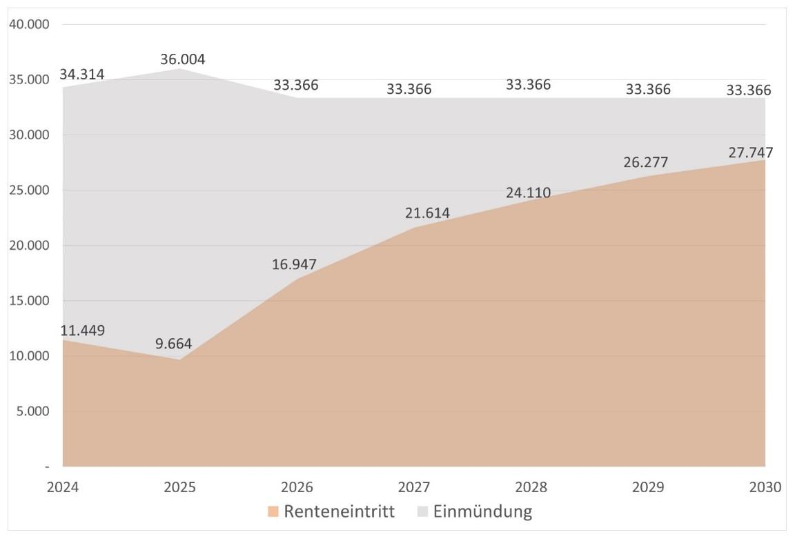 DAK-Pflegereport 2024: Grafik zur Entwicklung der Berufseinmündung versus der Berufsaustritte bis 2030.