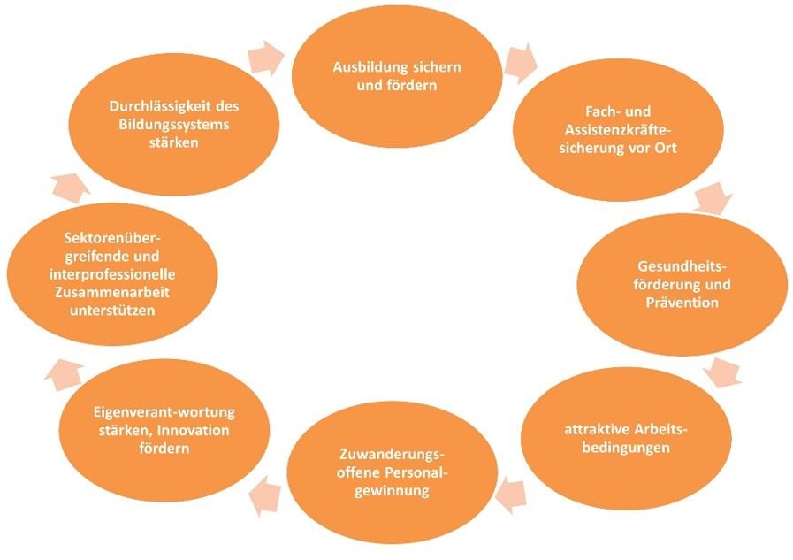 DAK-Pflegereport 2024: Grafik zu acht Handlungsfeldern, um die pflegerische Versorgung der Zukunft zu gewährleisten.