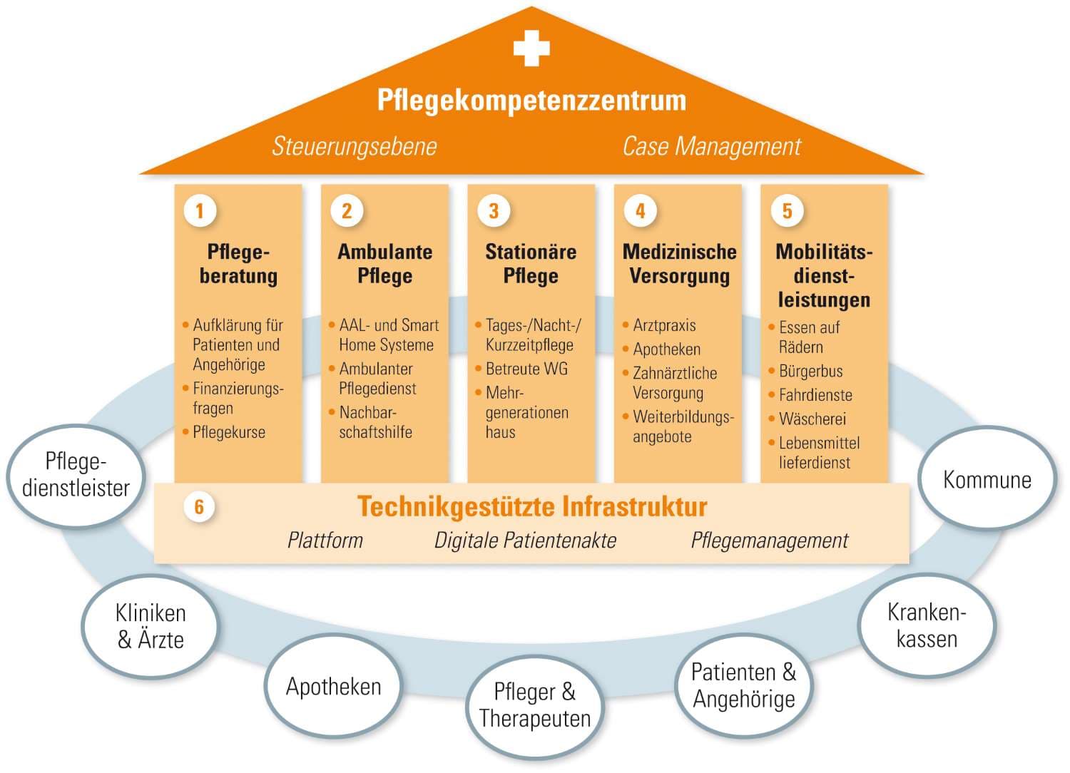 Pflegekompetenzzentrum: Infografik
