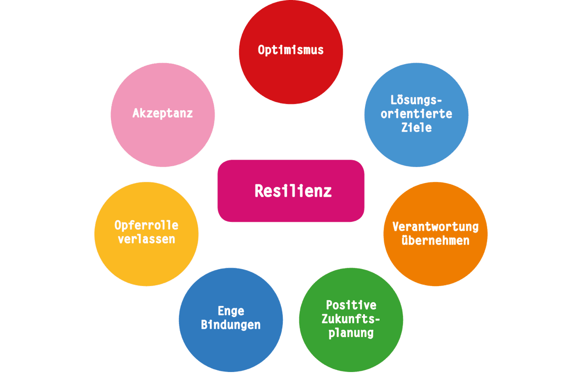 Abbildung: Die sieben Säulen der Resilienz