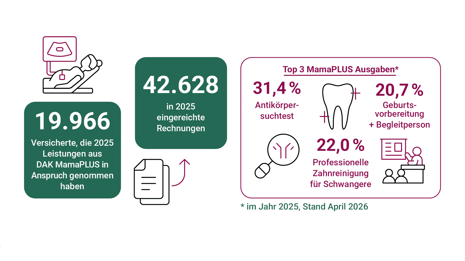 Grafik zu MamaPLUS: 42628 eingereichte Rechnungen von 19966 Versicherten; Top-Erstattung: Antikörper-Suchtest.
