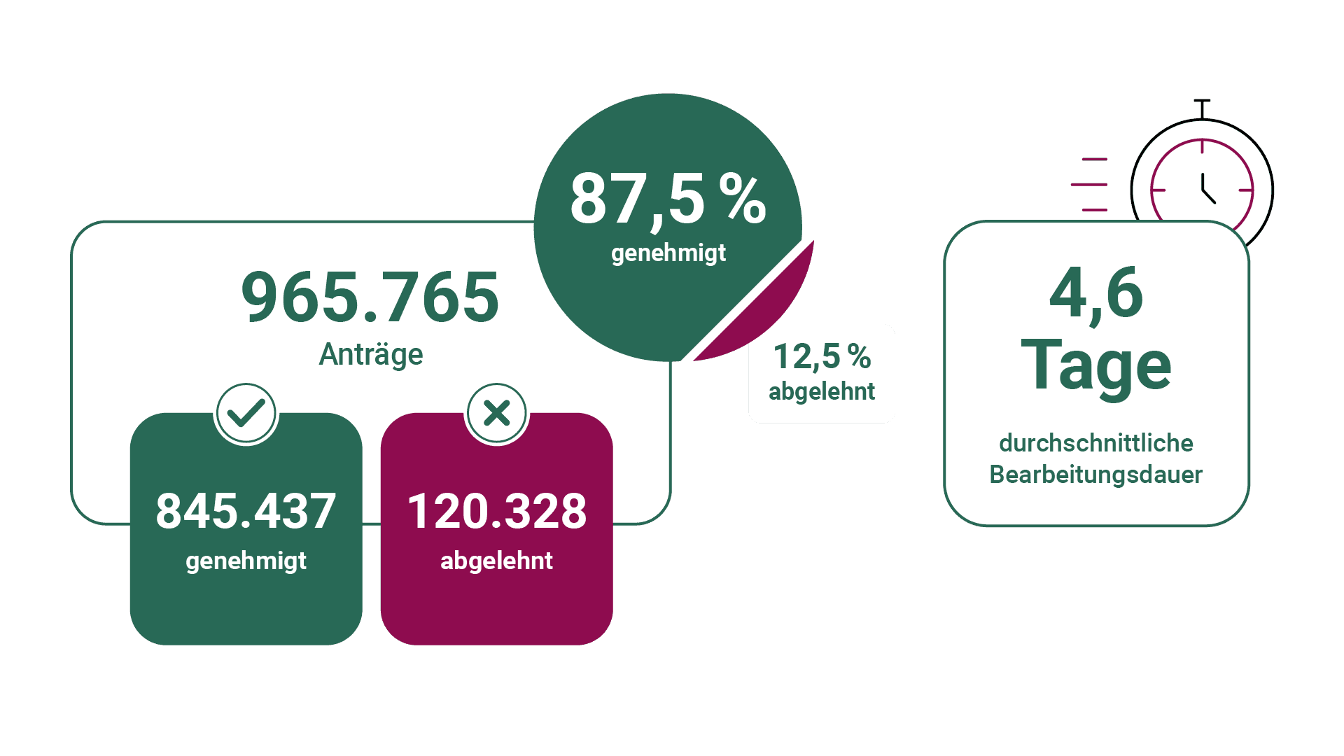 Grafik zum Thema Zahngesundheit: 965765 Anträge gestellt, 87,5 % genehmigt, 4,6 Tage durchschnittliche Bearbeitungszeit.