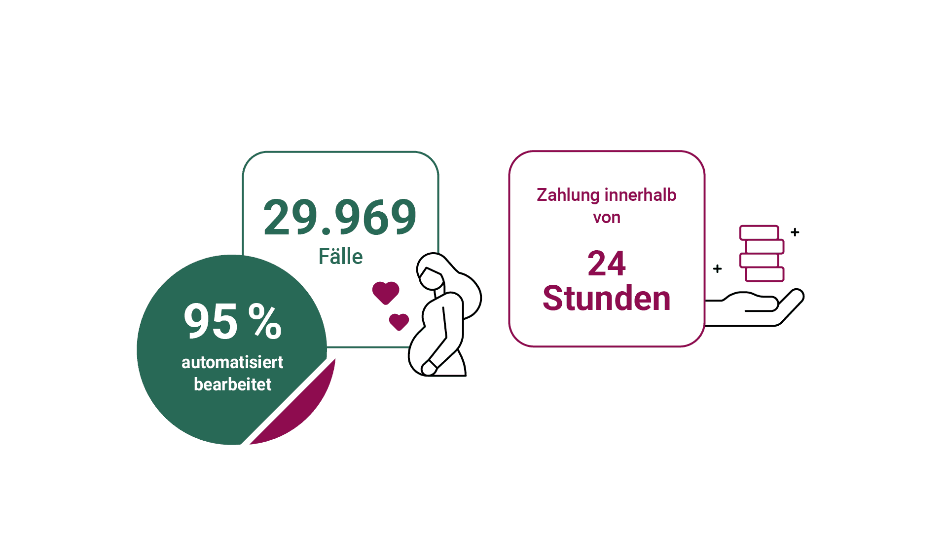 Grafik zum Mutterschaftsgeld: fast 30000 Anträge gestellt, 95 Prozent automatisierte Bearbeitung, Zahlung innerhalb 24 Stunden.