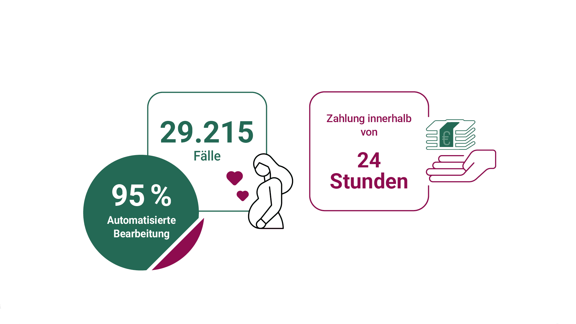 Grafik zum Mutterschaftsgeld: über 29000 Anträge gestellt, 95 Prozent automatisierte Bearbeitung, Zahlung innerhalb 24 Stunden.