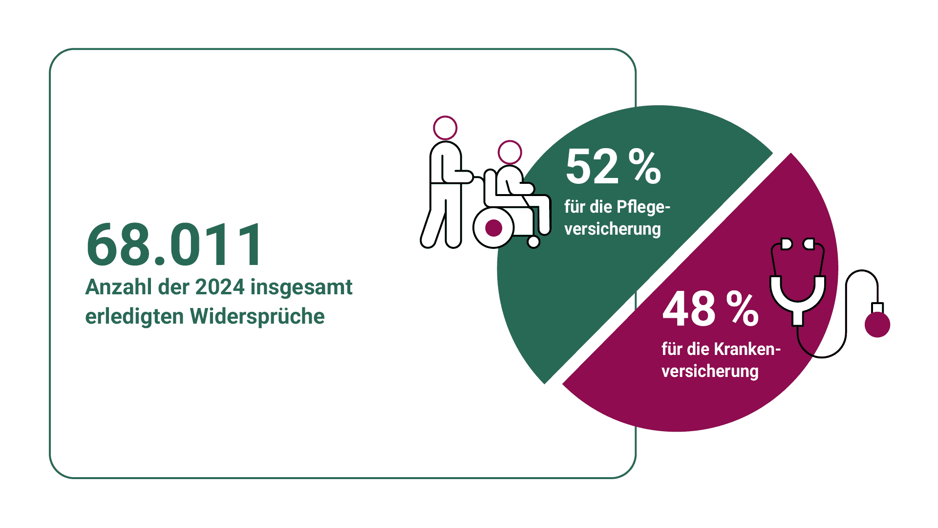 Grafik zu Widersprüchen: 68011 in Ausschüssen entschiedene Widersprüche; 52% für die Pflege- und 48% für die Krankenversicherung