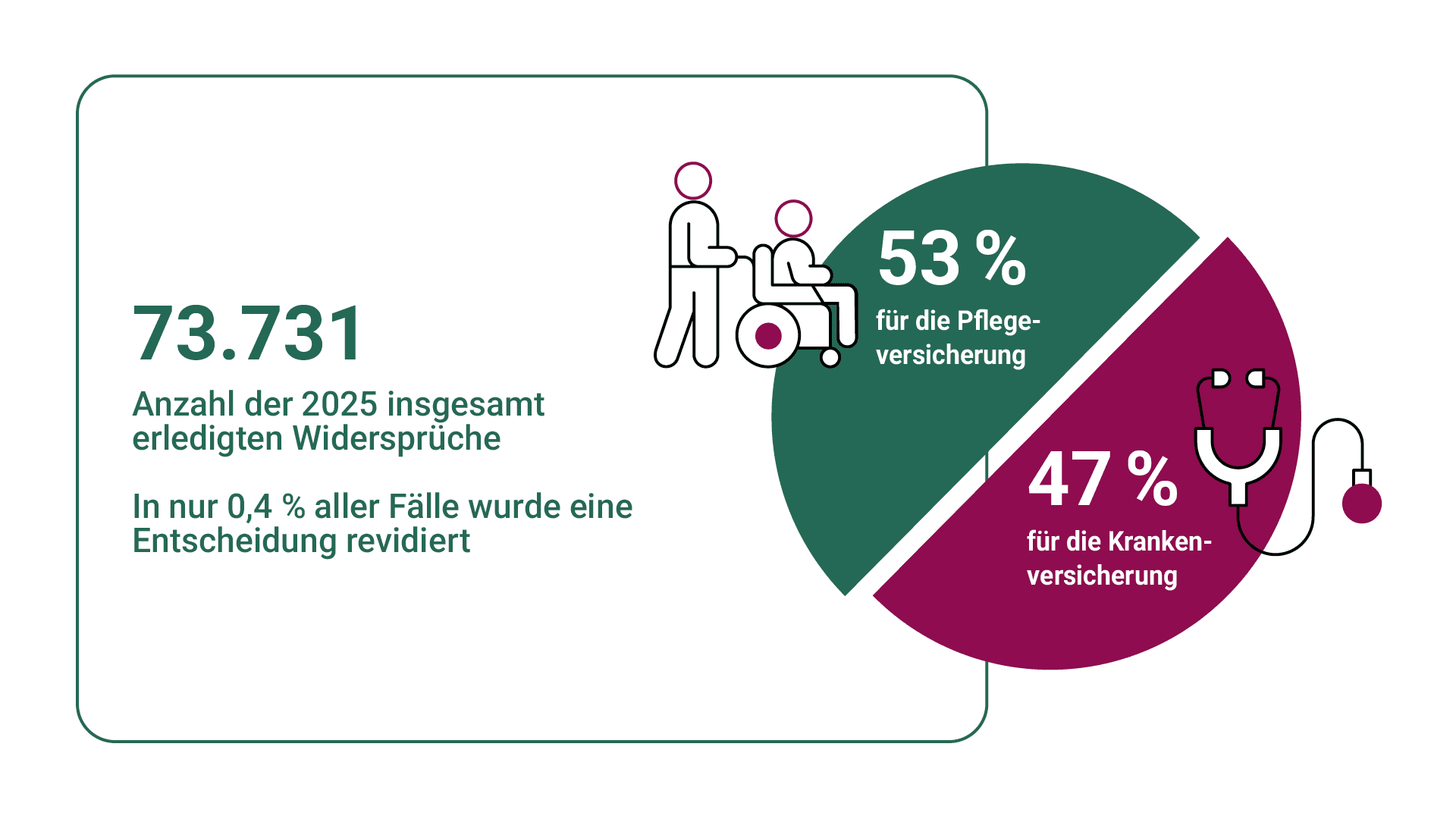 Grafik zu Widersprüchen: 73731 in Ausschüssen entschiedene Widersprüche; 53% für die Pflege- und 47% für die Krankenversicherung