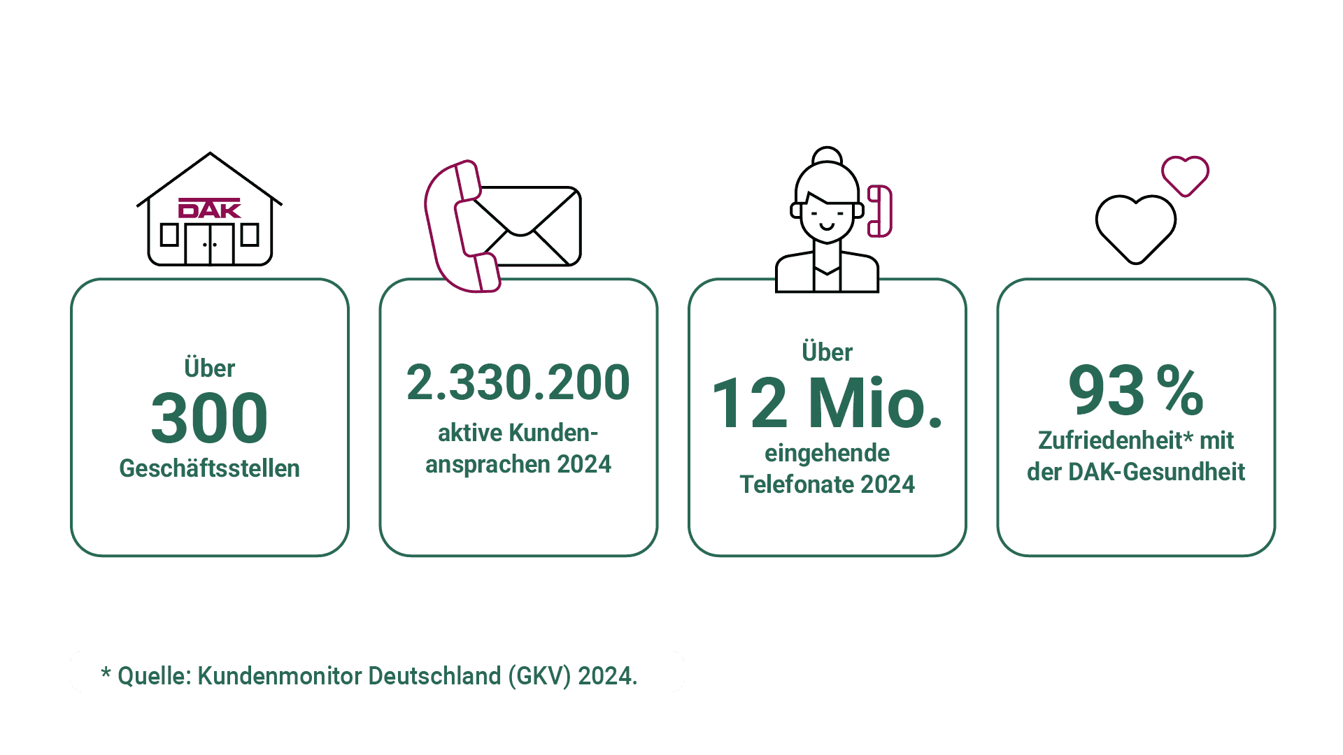 Grafik zu Kundenberatung: Über 300 Geschäftsstellen, über 2,3 Mio. Kundenansprachen, über 12 Mio. Telefonate, 93% Zufriedenheit