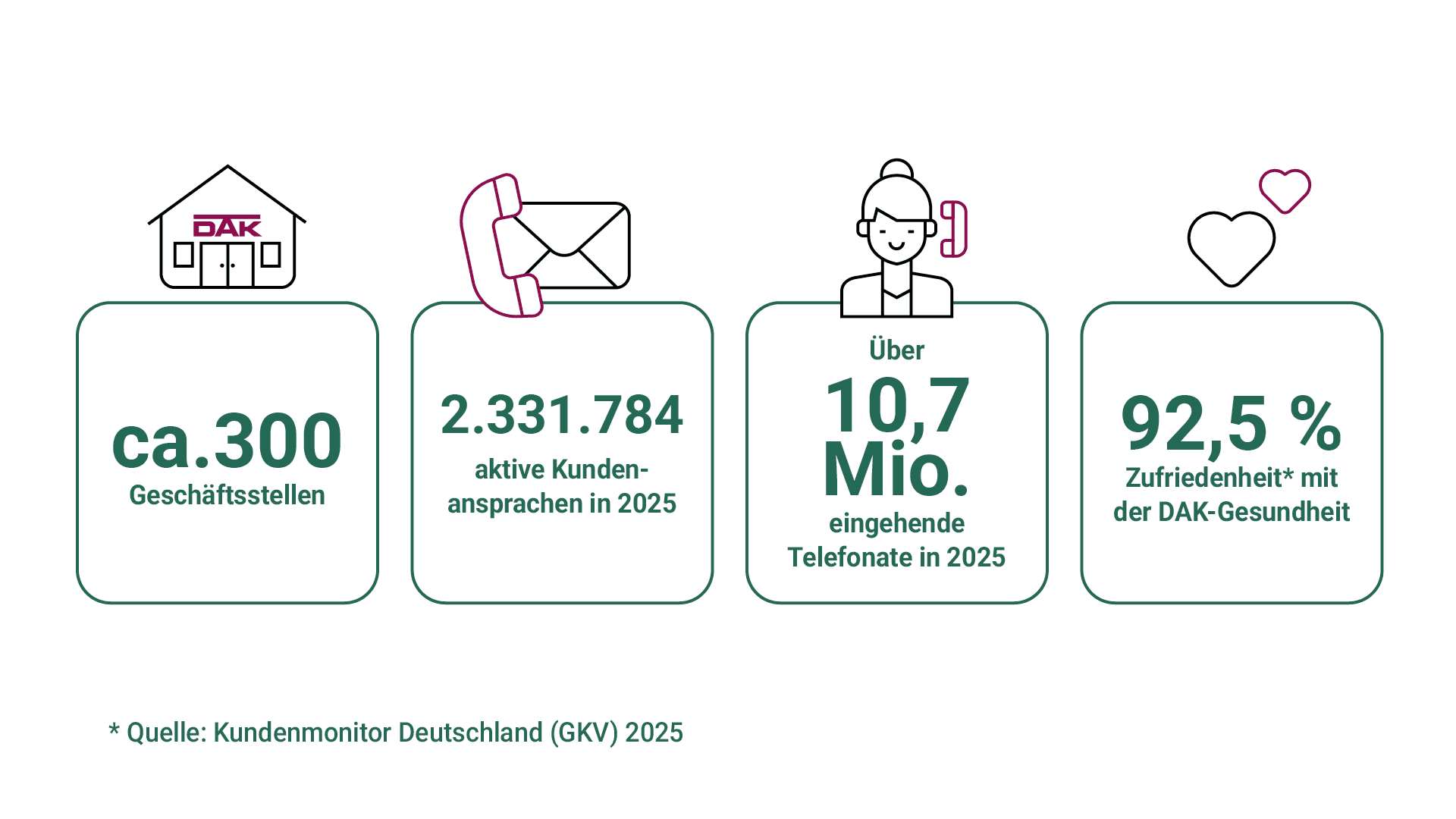 Grafik zu Kundenberatung: Rund 300 Geschäftsstellen, über 2,3 Mio. Kundenansprachen, über 10 Mio. Telefonate, 92% Zufriedenheit
