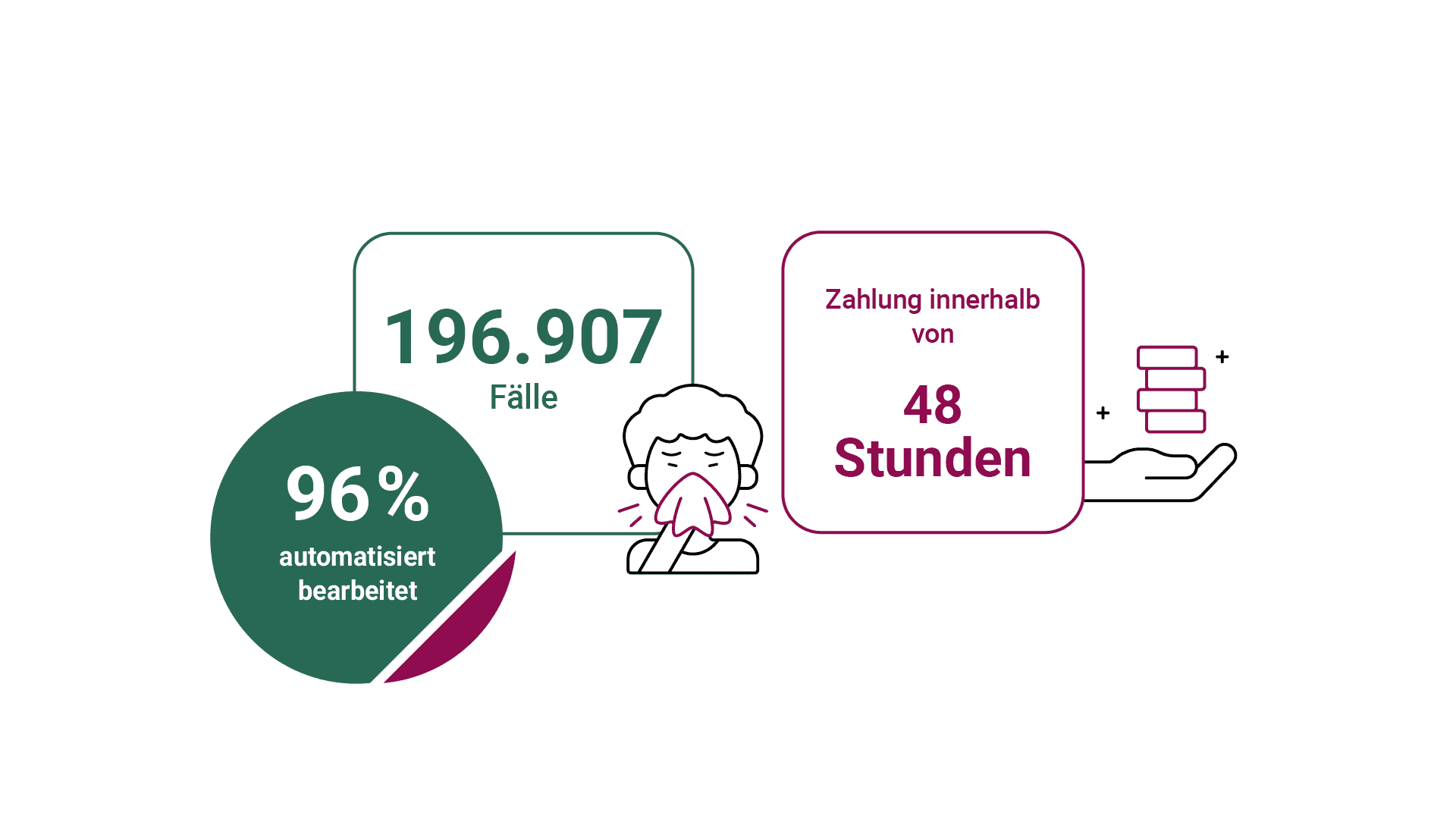 Grafik zum Krankengeld: rund 196000 Fälle, 96 Prozent automatisierte Bearbeitung, Zahlung innerhalb von 48 Stunden.
