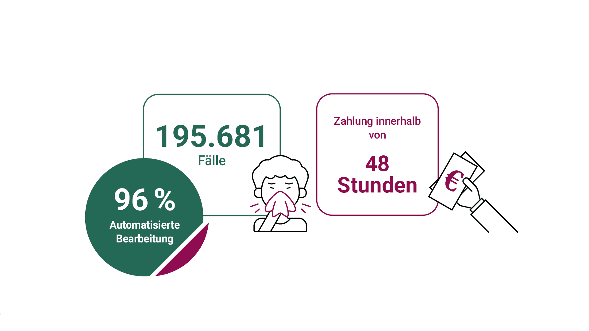 Grafik zum Krankengeld: über 195000 Fälle, 96 Prozent automatisierte Bearbeitung, Zahlung innerhalb von 48 Stunden.
