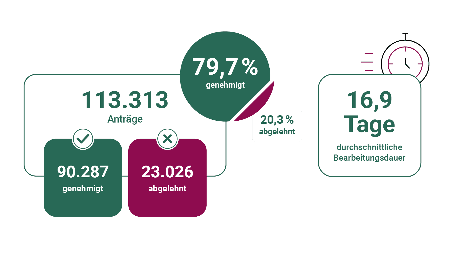 Grafik zu Reha & Kuren: rund 113000 Anträge, 79,7 % genehmigt, 16,9 Tage durchschnittliche Bearbeitungsdauer.