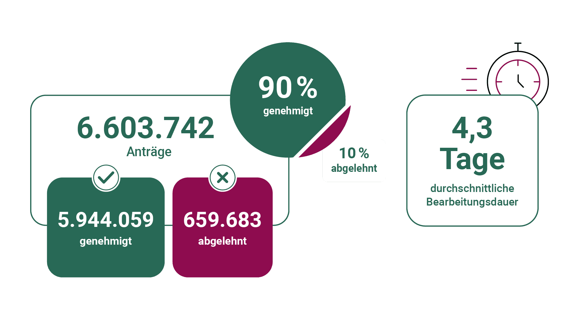 Grafik zu Hilfsmitteln: rund 6,6 Mio. Anträge gestellt, 90 Prozent genehmigt, 4,3 Tage durchschnittliche Bearbeitungsdauer..