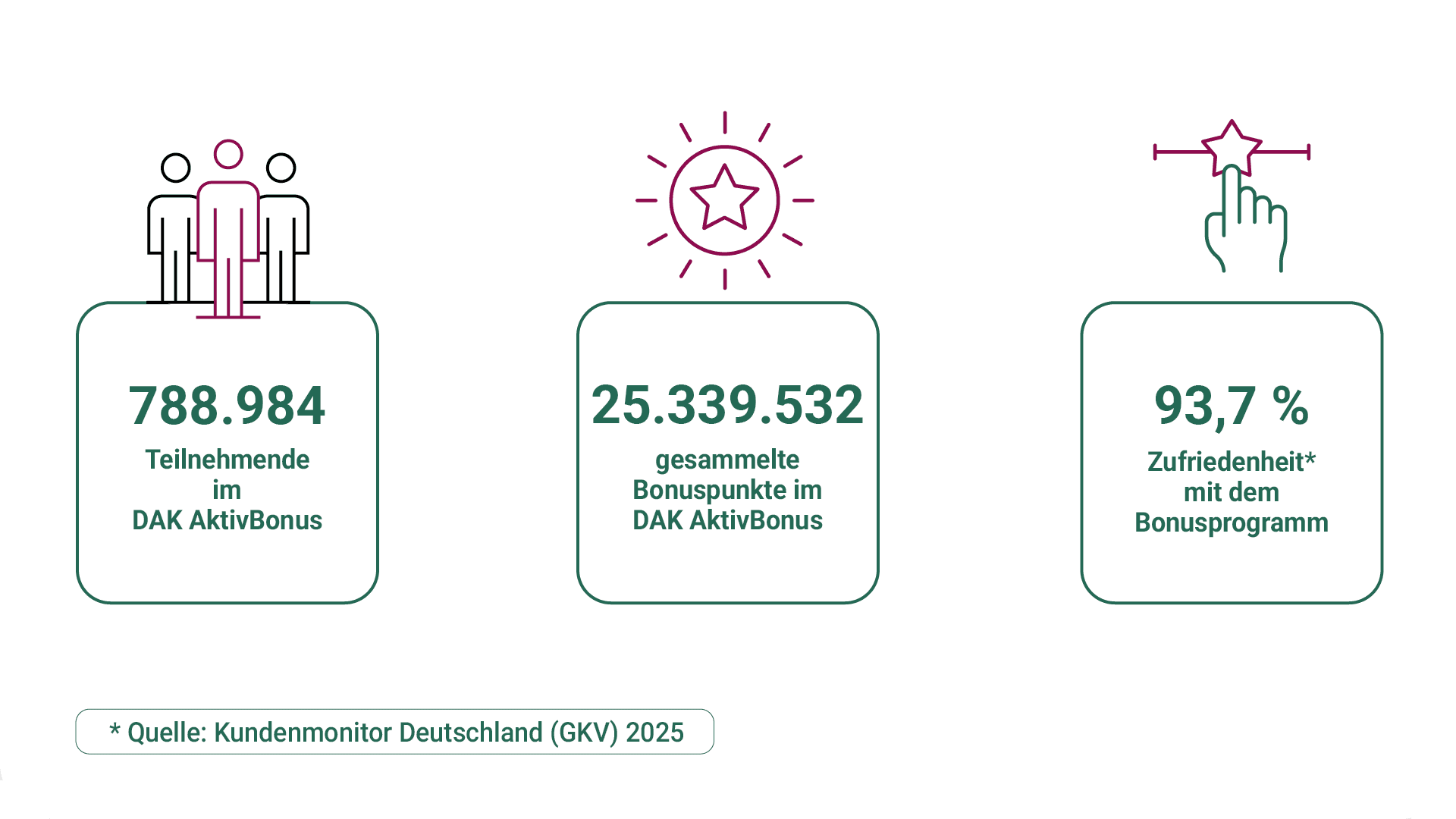 Grafik zum Bonusprogramm: 788984 Teilnehmende, über 25 Mio. Bonuspunkte, 93,7% Zufriedenheit.