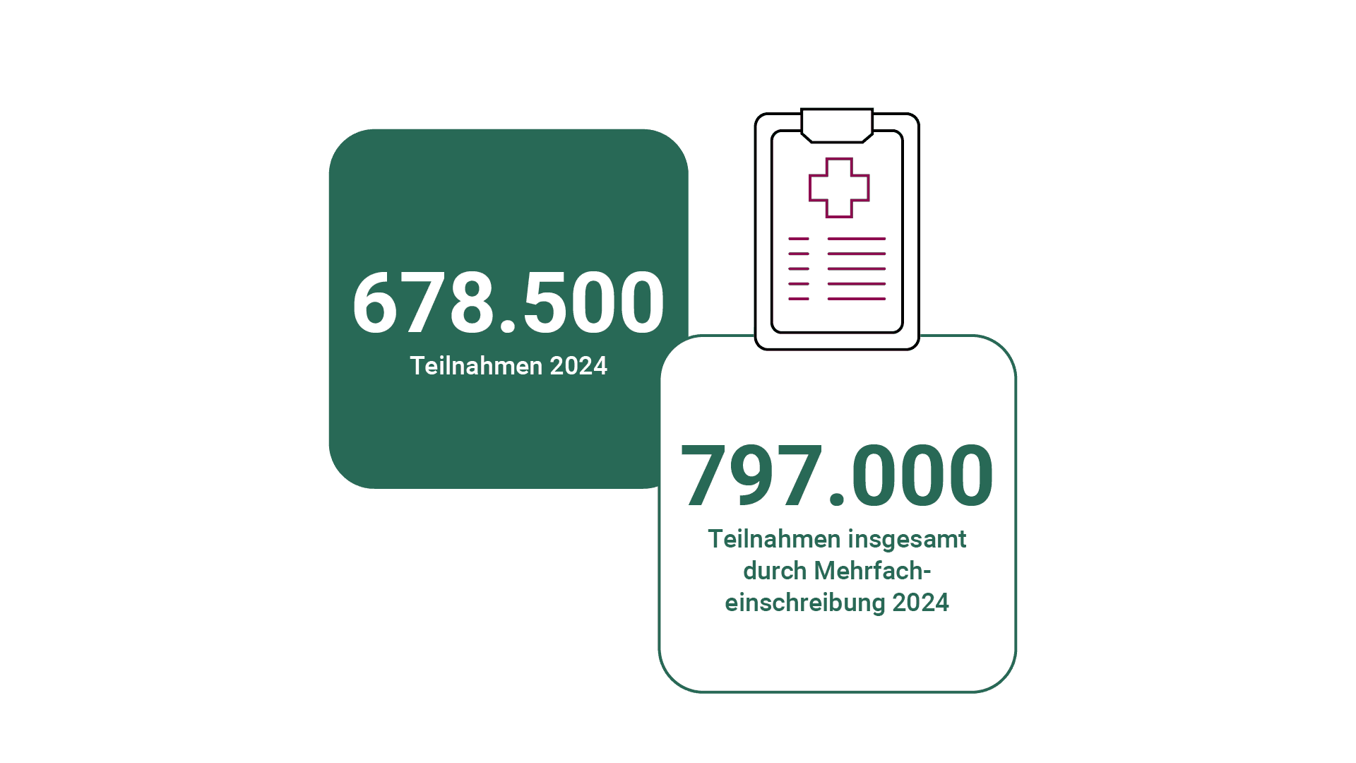 Grafik zu Disease Management Programmen: 678500 Teilnahmen und 797000 Teilnahmen durch Mehrfacheinschreibung in 2024.