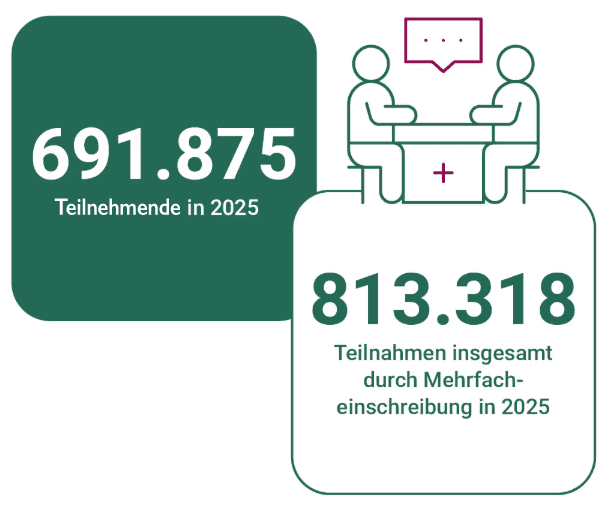 Grafik zu Disease Management Programmen: 691875 Teilnahmen und 813318 Teilnahmen durch Mehrfacheinschreibung in 2025.