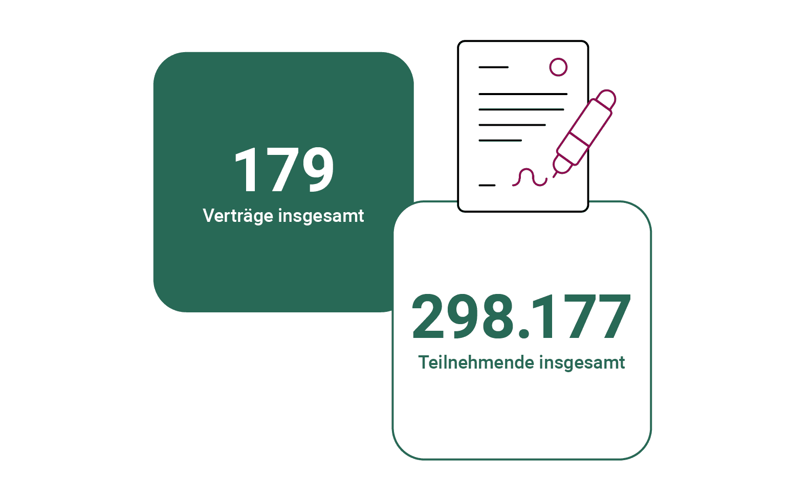 Grafik zur intergrierten Versorgung: 179 Verträge und 298177 Teilnehmende.