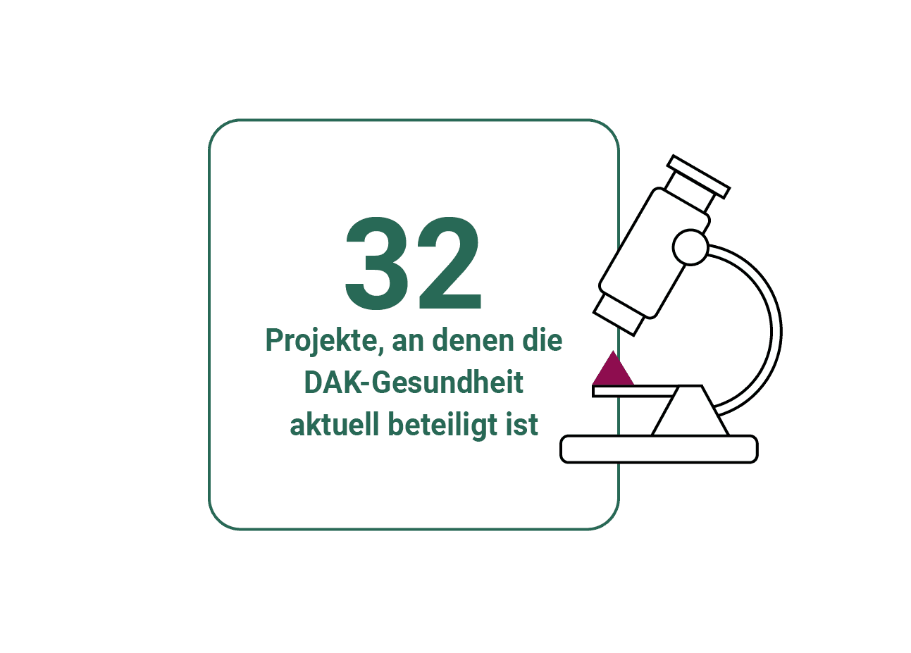 Grafik zum Innovationsfonds: An 50 laufenden Projekten beteiligt sich die DAK-Gesundheit aktuell.