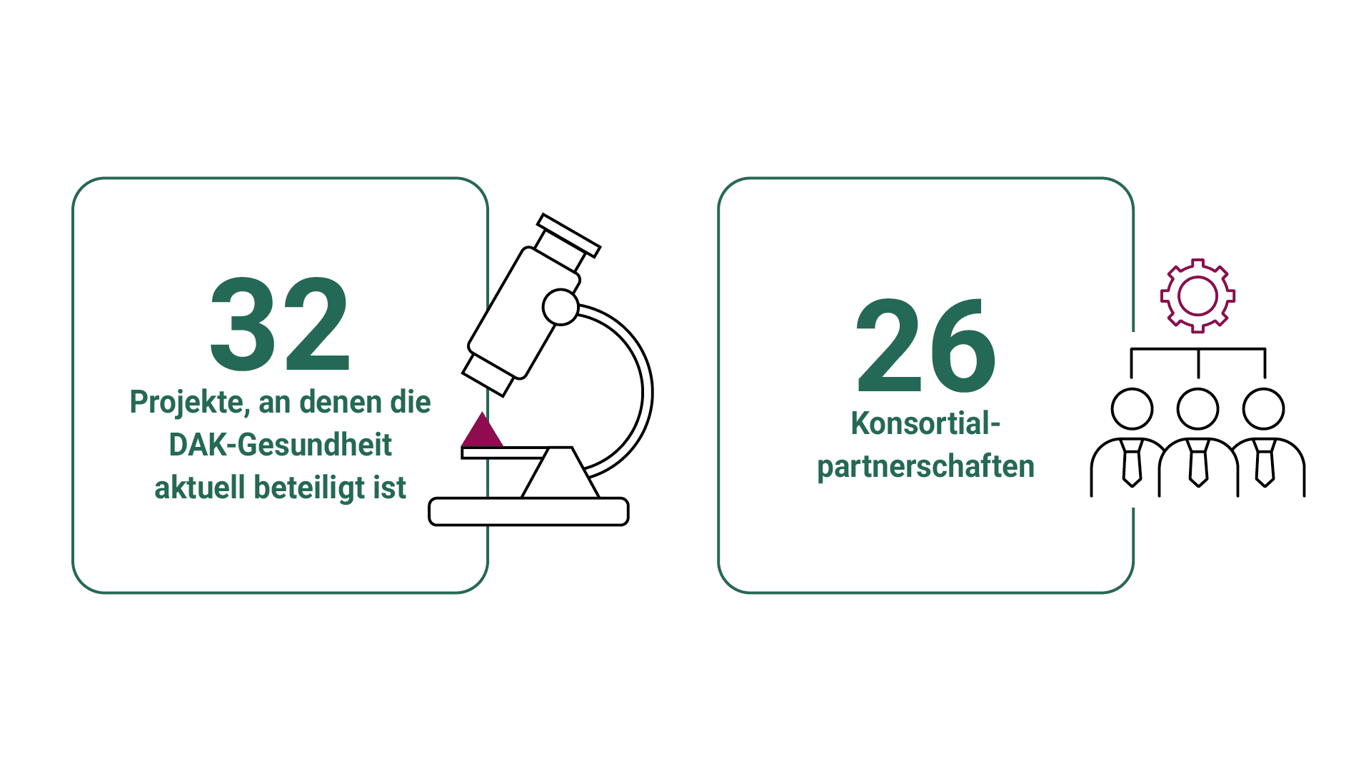 Grafik zum Innovationsfonds: an 32 laufenden Projekten beteiligt sich die DAK-Gesundheit, 26 Konsortialpartnerschaften.
