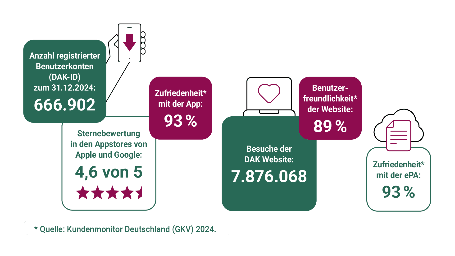 Grafik: 666902 App-Nutzende, 93% Zufriedenheit, fast 8 Mio. Website-Besuche, 89% Benutzerfreundlichkeit, 93% Zufriedenheit ePA.