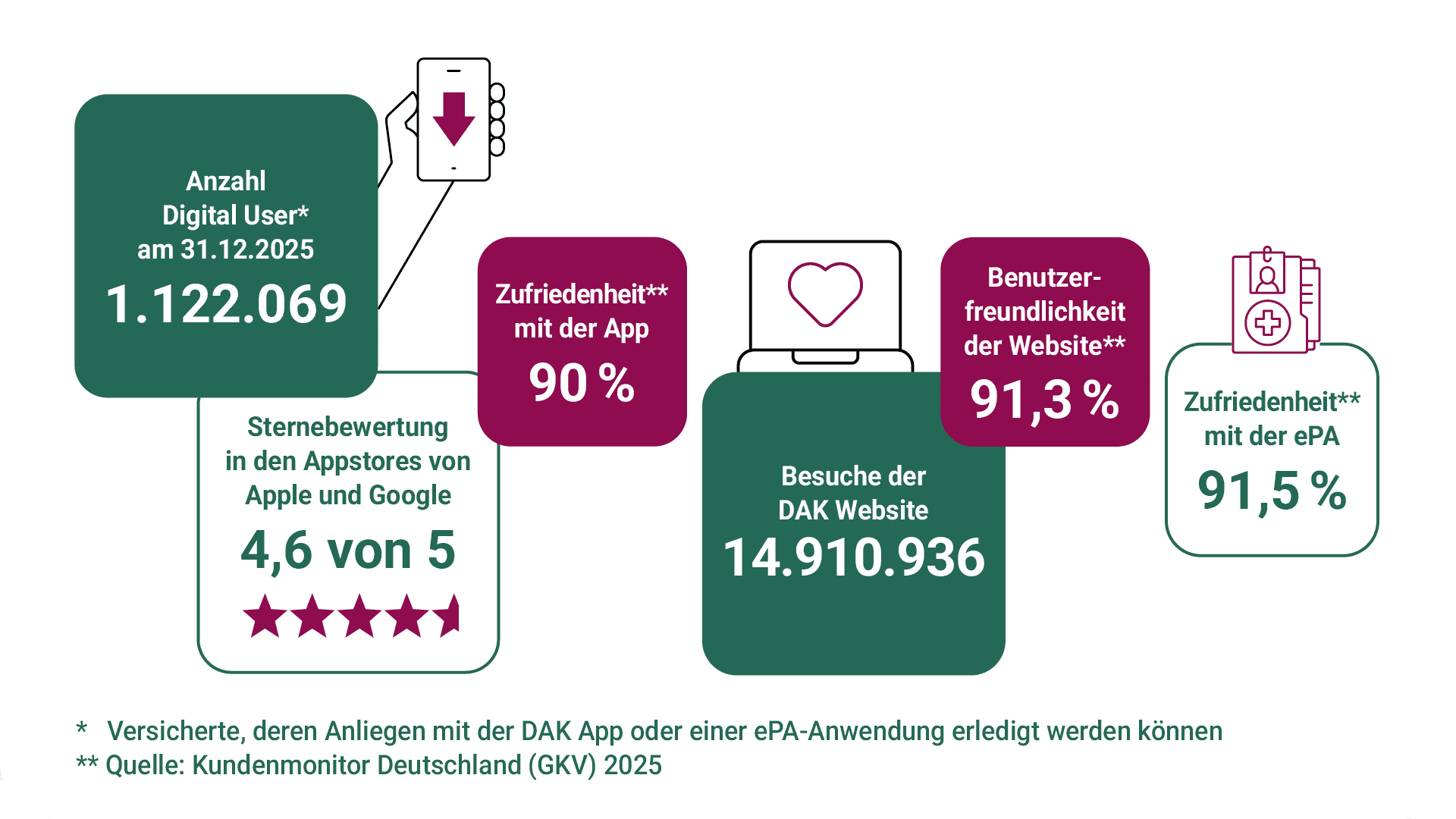 Grafik: 1,12 Mio. App-Nutzende, 90% Zufriedenheit, 14 Mio. Website-Besuche, 91% Benutzerfreundlichkeit, 91% Zufriedenheit ePA.
