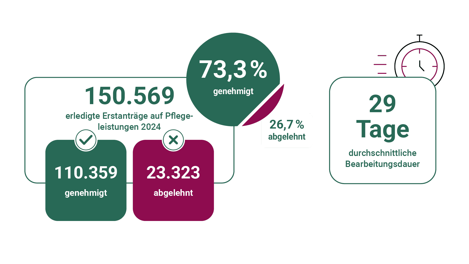 Grafik zu Pflegeleistungen: über 150000 Erstanträge, 73,3 % genehmigt, 29 Tage durchschnittliche Bearbeitungsdauer.