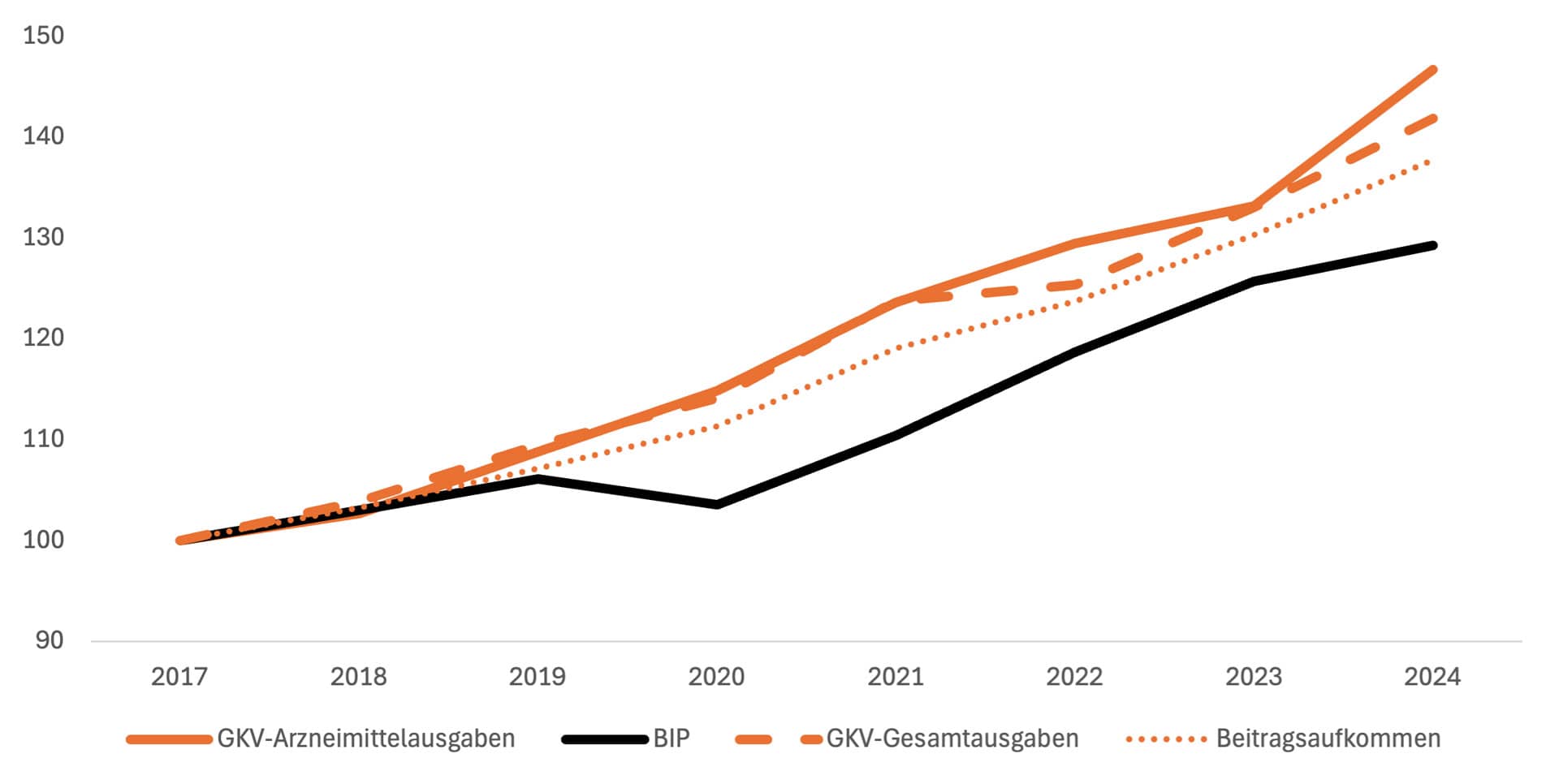 Grafik zum AMNOG-Report 2025: Einnahmen und Ausgaben der GKV sind aus der Balance geraten.