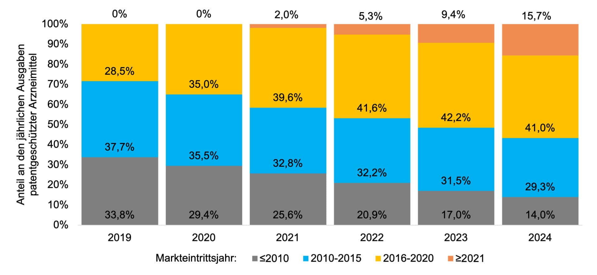 Grafik zum AMNOG-Report 2025: Relative Ausgabenanteile patentgeschützter Arzneimittel nach Jahr des Markteintritts.