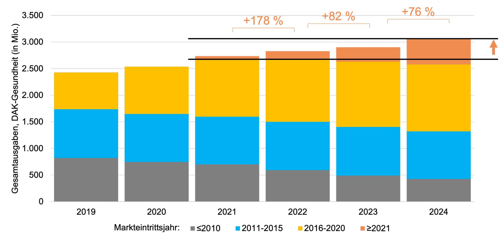 Grafik zum AMNOG-Report 2025: Absolute Ausgabenanteile patentgeschützter Arzneimittel nach Jahr des Markteintritts.