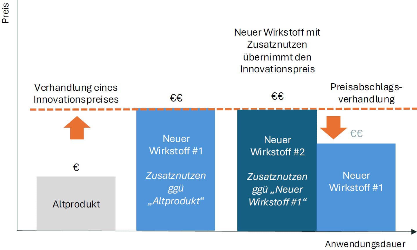 Grafik zum AMNOG-Report 2025: Vorschlag zur Modifikation und Vereinfachung bestehender AMNOG-Leitplanken.