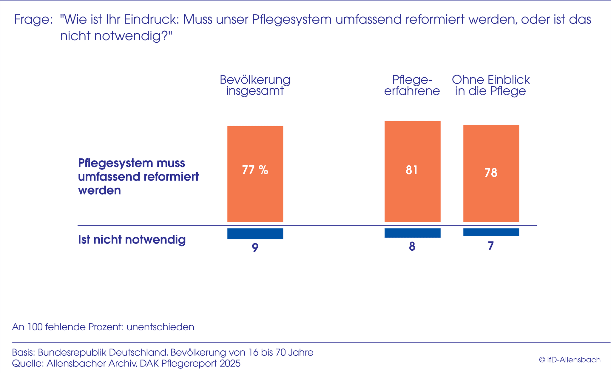 DAK-Pflegereport 2025: Balkendiagramm zum Befragungsergebnis.