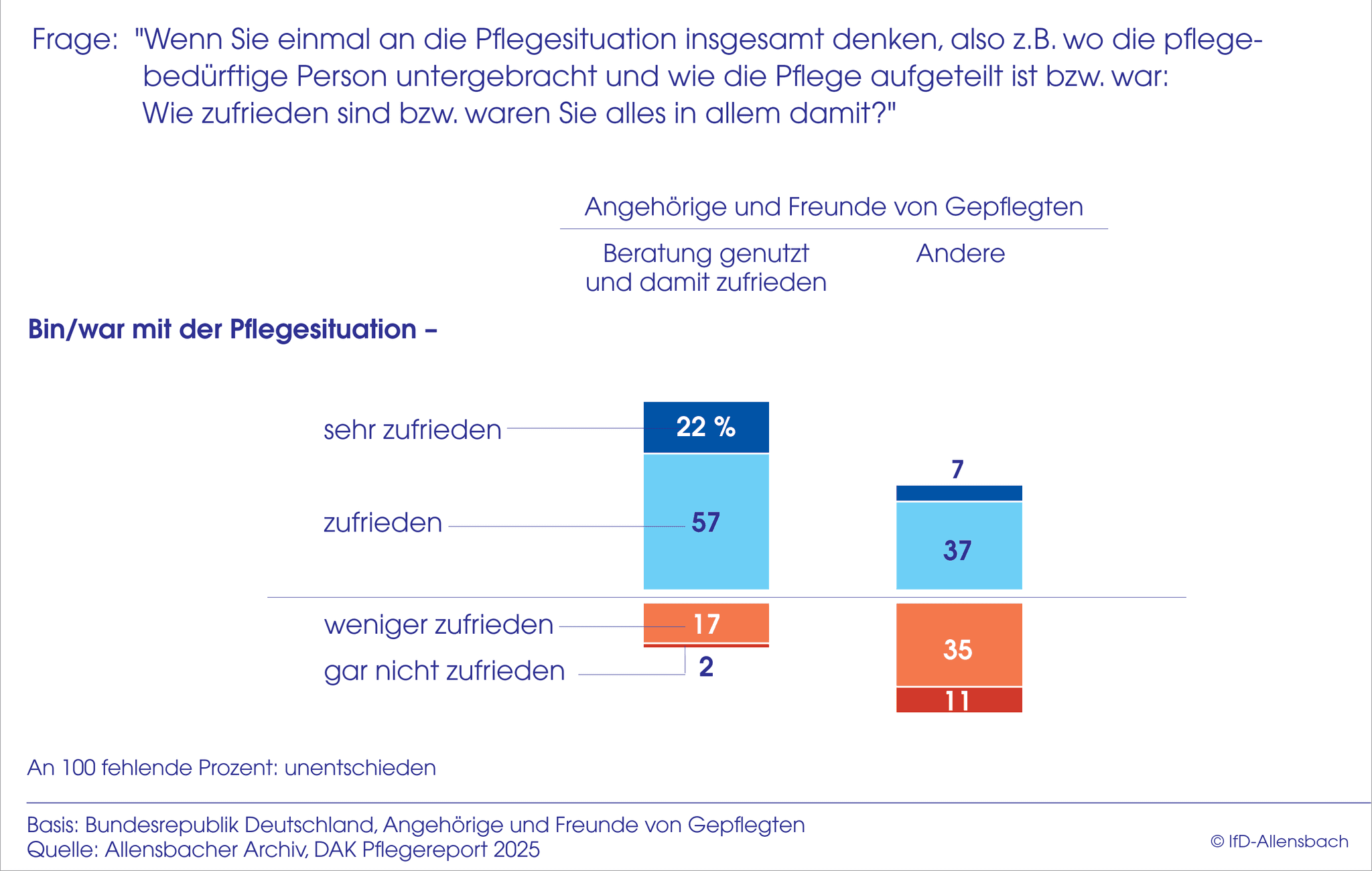 DAK-Pflegereport 2025: Grafik zur Pflegesituation.