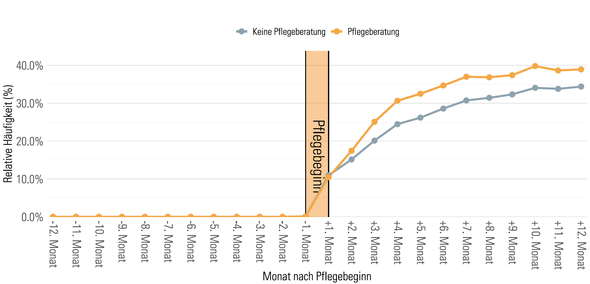 DAK-Pflegereport 2025: Grafik: Inanspruchnahme ambulanter Betreuungs- und Entlastungsleistungen vor und nach Pflegebeginn.