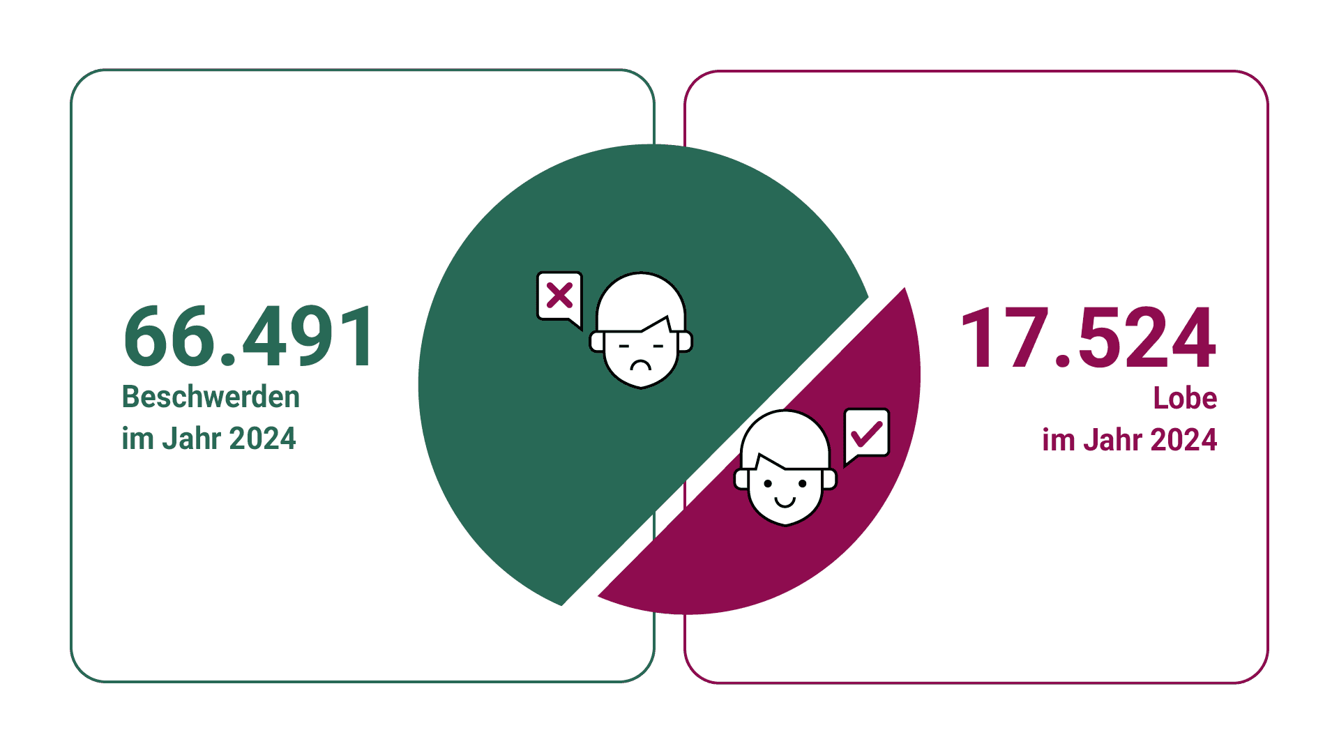 Grafik zu Lob & Beschwerden: 66491 Beschwerden und 17524 Lobe in 2024.