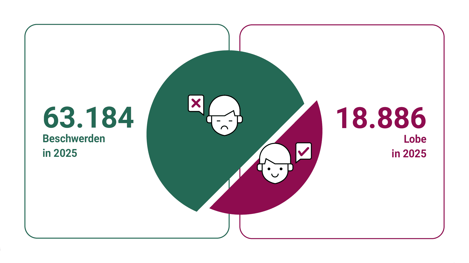 Grafik zu Lob & Beschwerden: 63184 Beschwerden und 18886 Lobe in 2025.