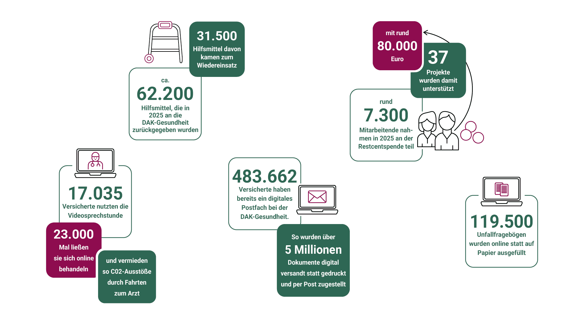 Grafik Nachhaltigkeit: 50% der 62200 zurückgegebenen Hilfsmittel kamen zum Wiedereinsatz; 80000€ Restcentspende für 37 Projekte.