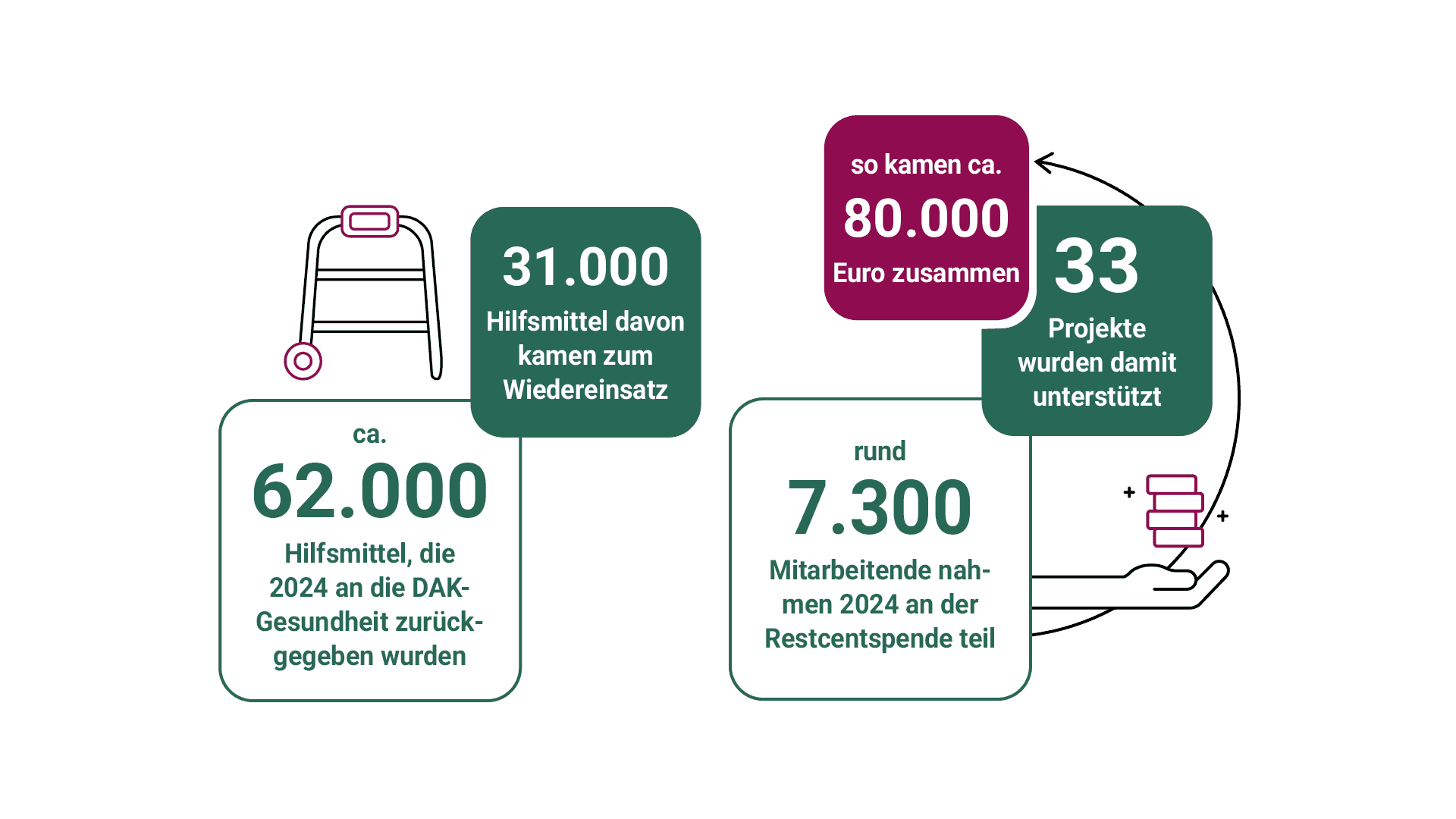 Grafik Nachhaltigkeit: 50% der 62000 zurückgegebenen Hilfsmittel kamen zum Wiedereinsatz; 80000€ Restcentspende für 33 Projekte.