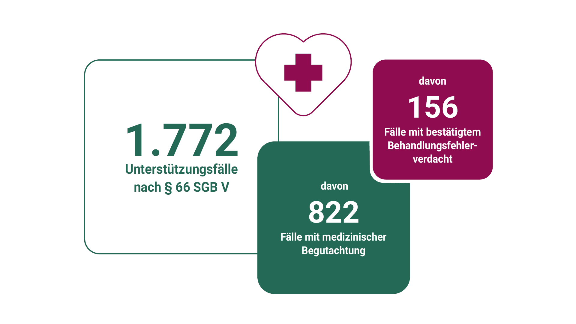Grafik: 1772 Unterstützungsfälle, davon 820 mit medizinischer Begutachtung und 156 mit bestätigtem Behandlungsfehlerverdacht.
