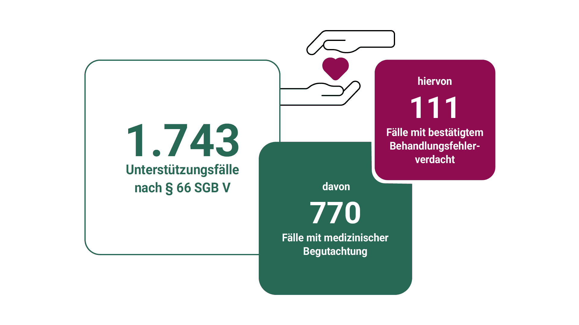 Grafik: 1743 Unterstützungsfälle, davon 770 mit medizinischer Begutachtung und 111 mit bestätigtem Behandlungsfehlerverdacht.