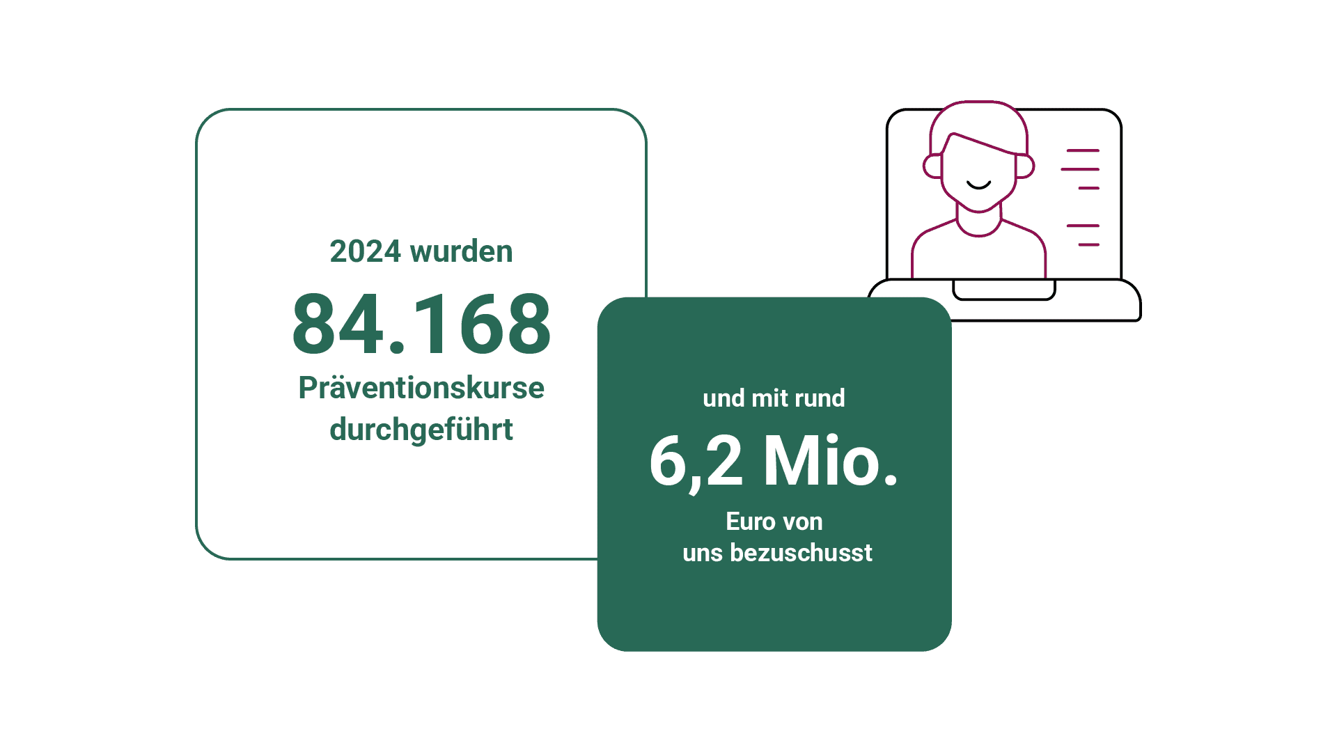 Prävention: Seit 2018 haben rund 49000 Versicherte Online-Coachings genutzt, davon 8000 in 2024.