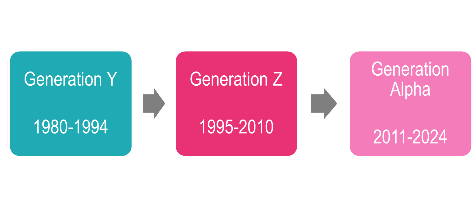Grafik: Kohorten der Generation Z.