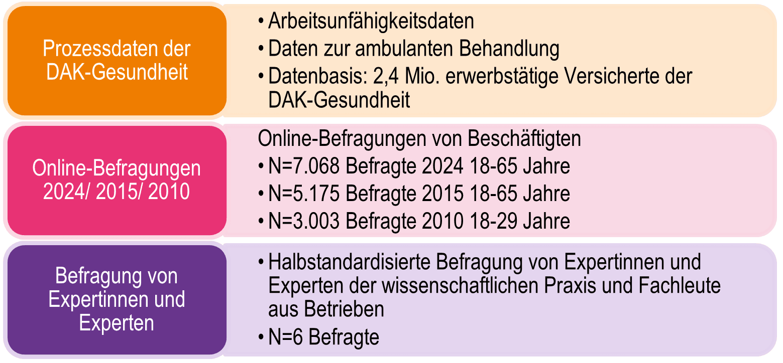 Grafik: Datenquellen des DAK-Gesundheitsreports 2025.