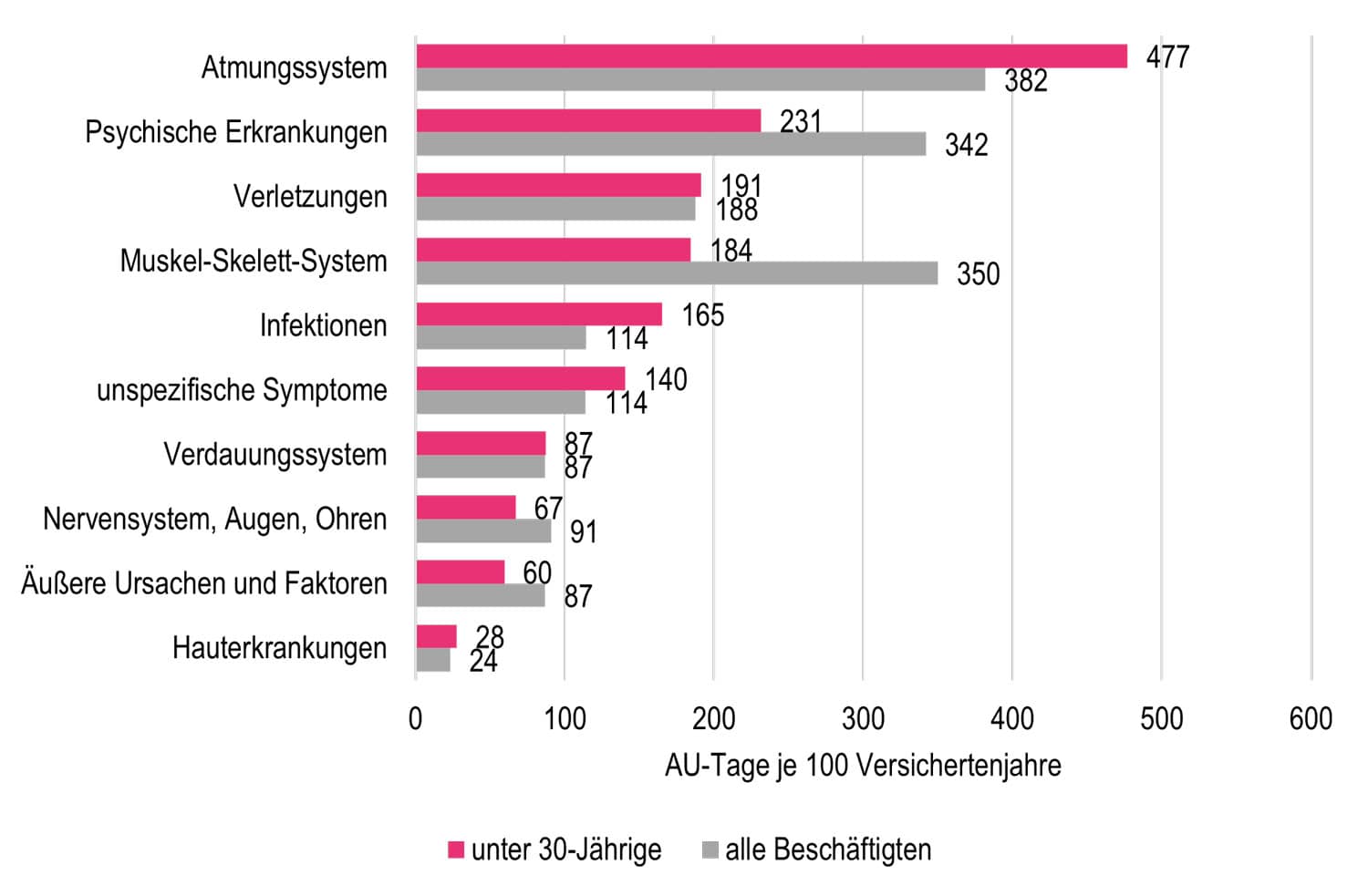 Grafik: Fehlzeiten (AU-Tage je 100 Versichertenjahre) nach Erkrankungsgruppen.