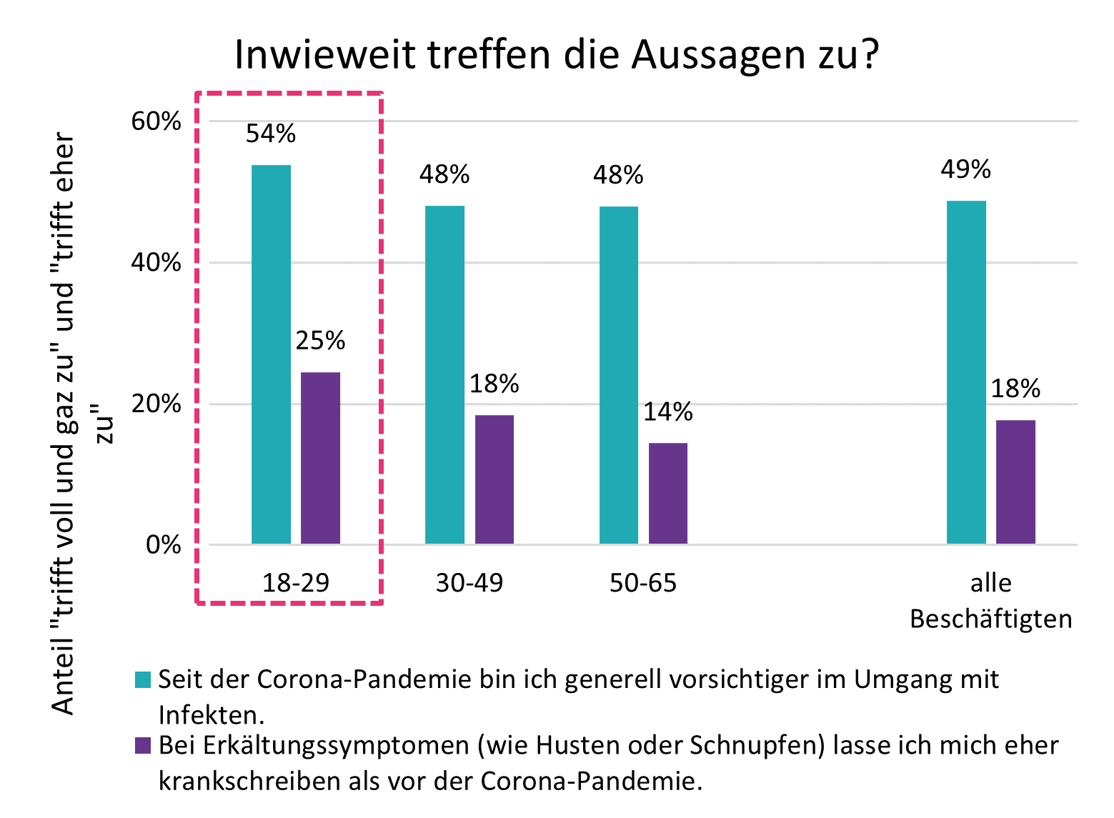 Grafik: Umgang mit Infekten und Erkältungssymptomen seit der Corona-Pandemie.