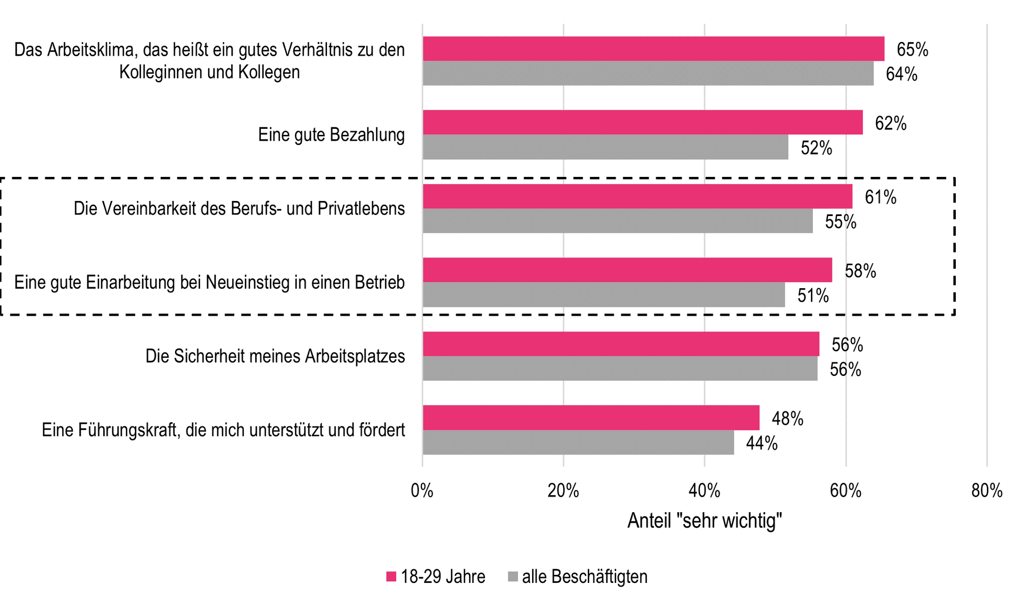 Grafik: Top 6 der sehr wichtigen Aspekte bei der Arbeit der Beschäftigten unter 30 Jahre.