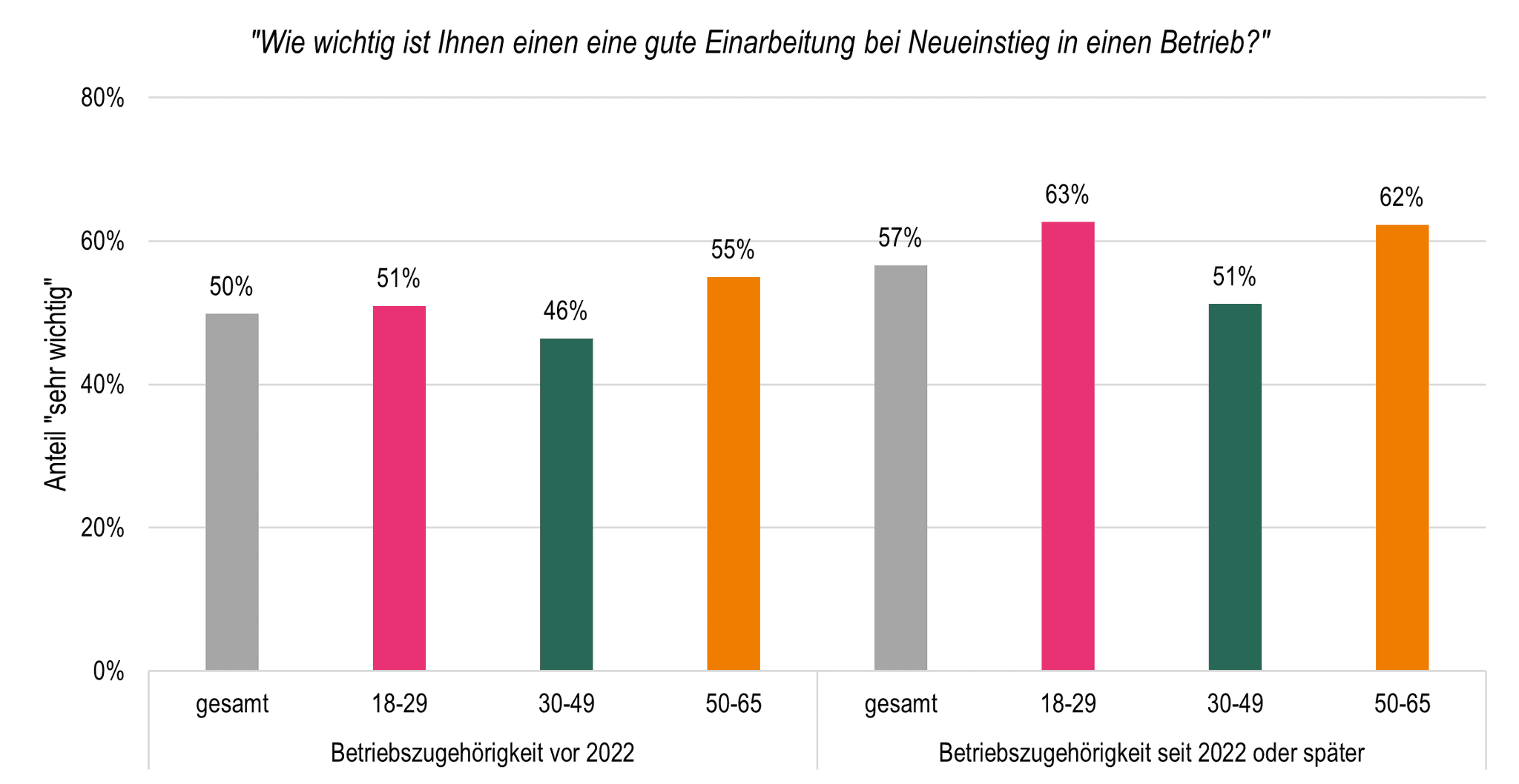 Grafik: Bewertung des Aspekts „Einarbeitung“ nach Dauer der Betriebszugehörigkeit.