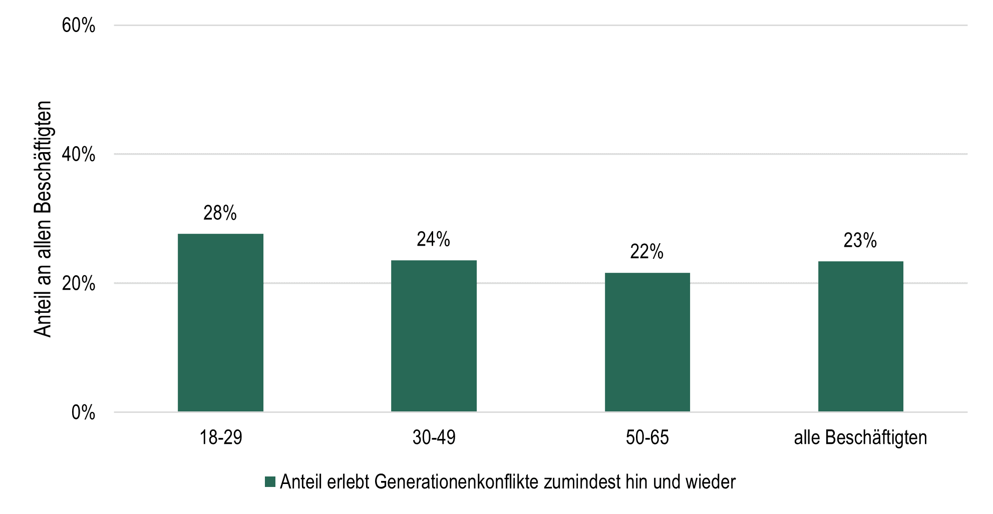 Grafik: Erlebte Generationenkonflikte.