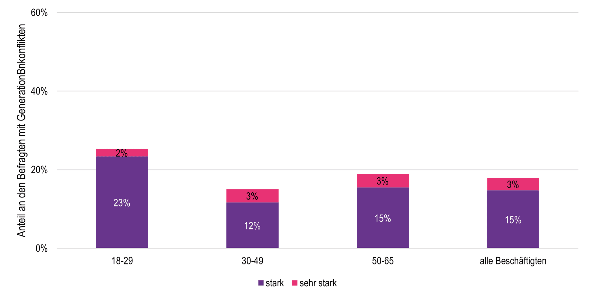 Grafik: Belastung durch Generationenkonflikte.