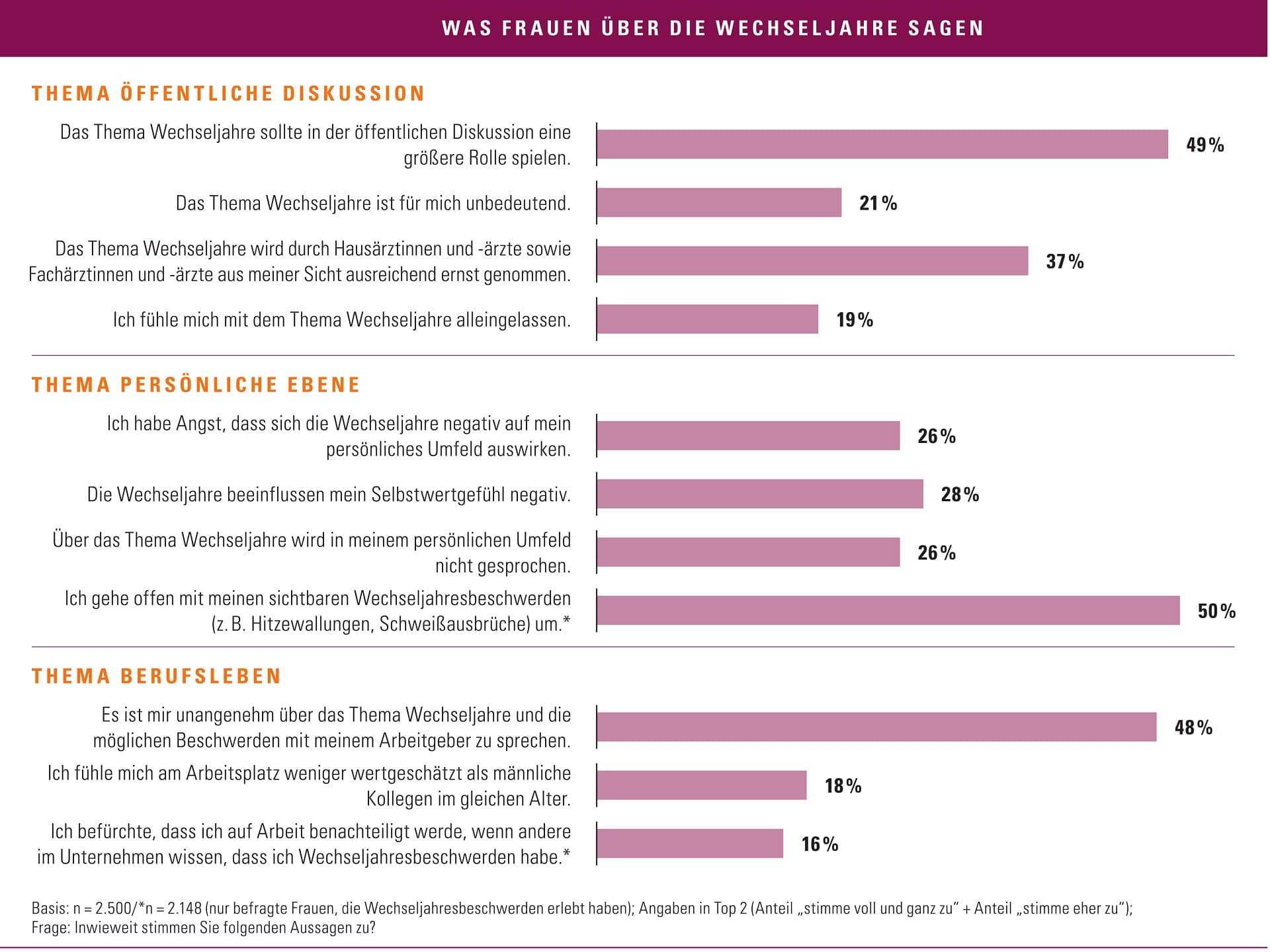 Wechseljahre in Deutschland - Grafik: Was Frauen über die Wechseljahre sagen