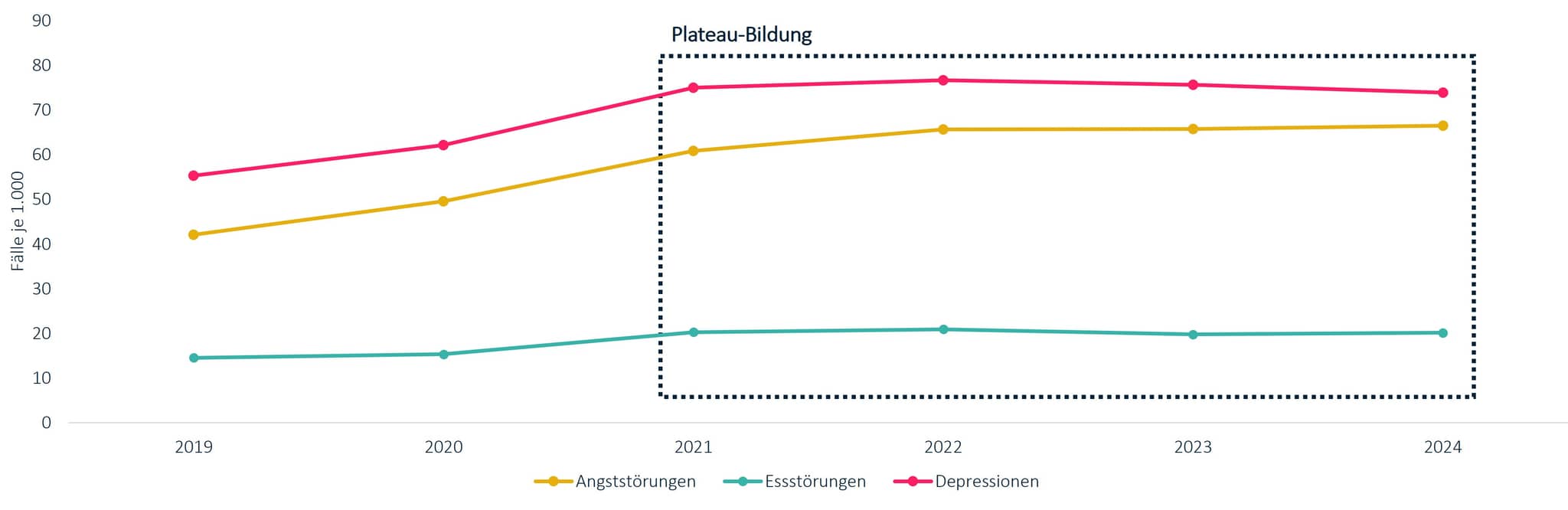 Grafik KJR 2025: Administrative Prävalenz von Angststörungen, Depressionen und Essstörungen bei Mädchen.